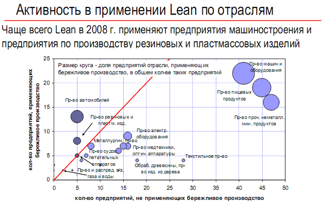 Применение бережливого производства по отраслям в России