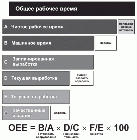 Элементы Общей эффективности оборудования (ОЕЕ) и потери, связанные с особенностями функционирования оборудования.