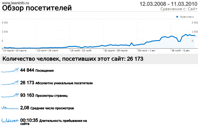 Обзор посетителей Leaninfo.ru по неделям 12.03.2008-11.03.2010.