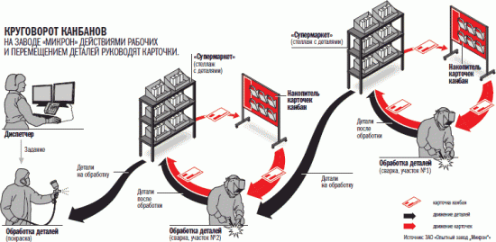 Пример работы системы "канбан" на заводе "Микрон"
