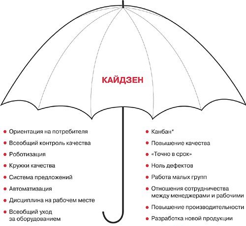 Кайдзен - стратегия-зонтик