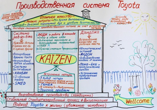 Дом производственной системы Toyota глазами семьи Марковых (нажмите, чтобы увеличить)