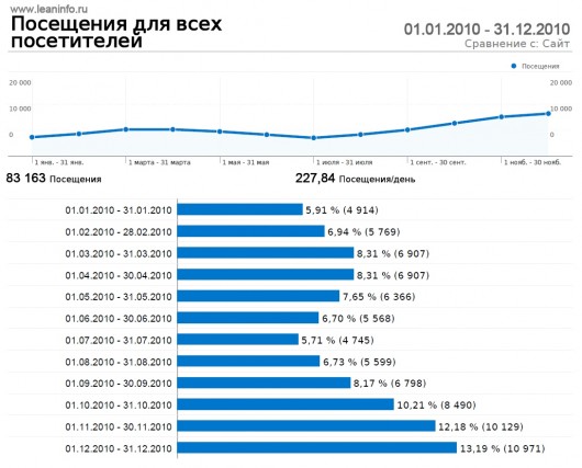 Посещаемость блога в 2010 году