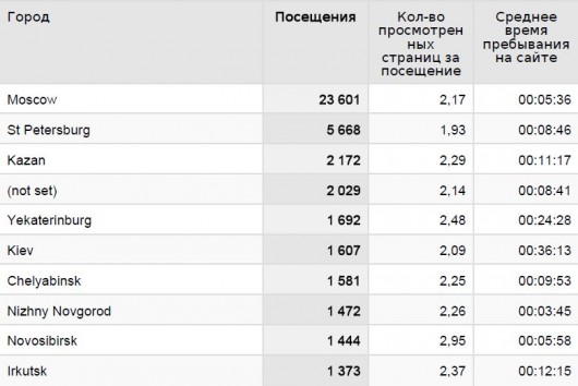 Посетители 2010. Города