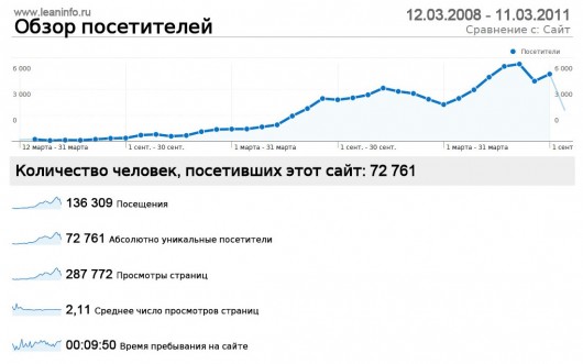 Обзор посетителей Leaninfo.ru: 12.03.2008-11.03.2011.