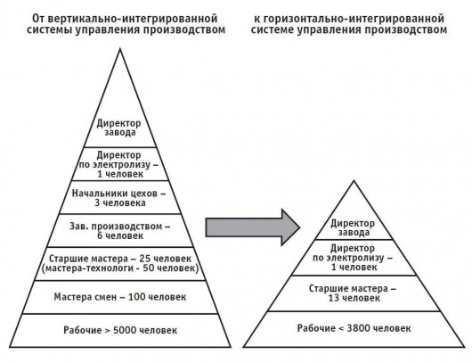 Структурная организация