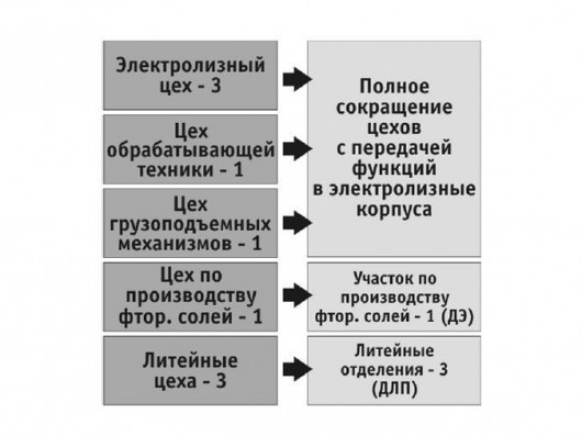 Сокращение цехового уровня управления