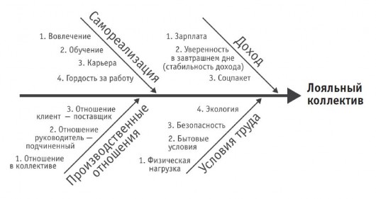 Структура формирования лояльности