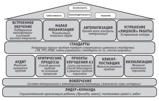 Новое видение здания производственной системы БрАЗа