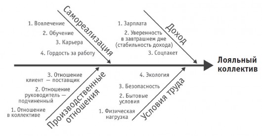 Структура формирования лояльности