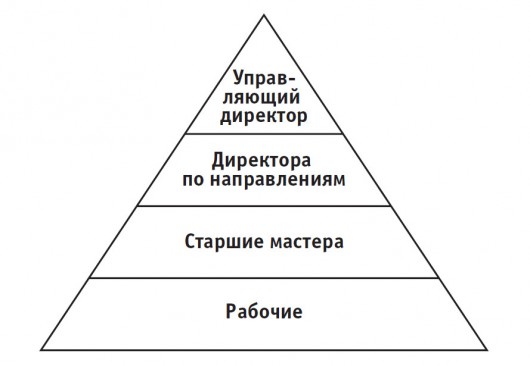 Горизонтальная структура управления