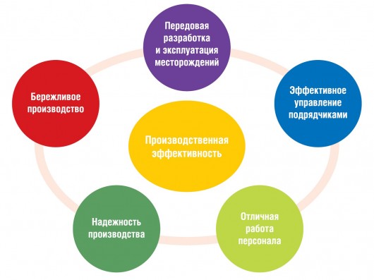 Программа Производственной эффективности "Сахалин Энерджи"