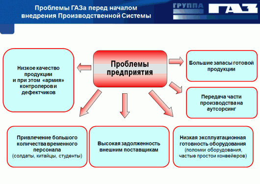 Проблемы ГАЗа перед началом внедрения Производственной Системы 