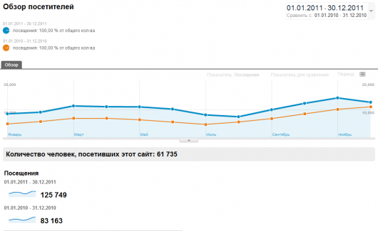 Обзор посетителей Leaninfo.ru 2011 (сравнение с 2010)