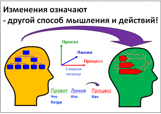 Другой способ мышления и действий