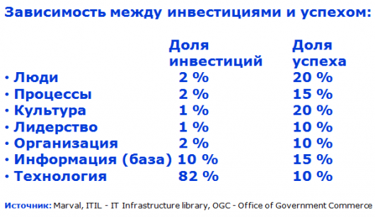 Зависимость между инвестициями и успехом