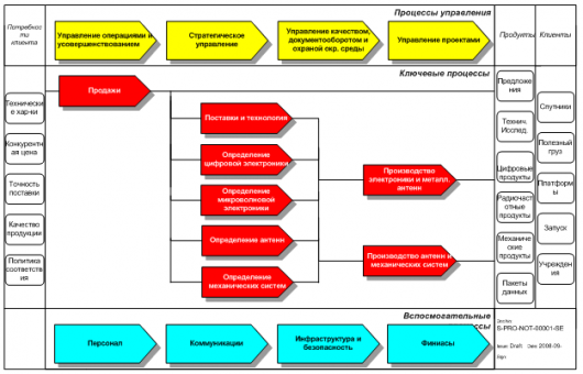 Карта основных процессов компании RUAG Space