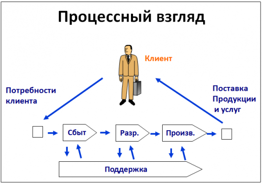 Процессный взгляд