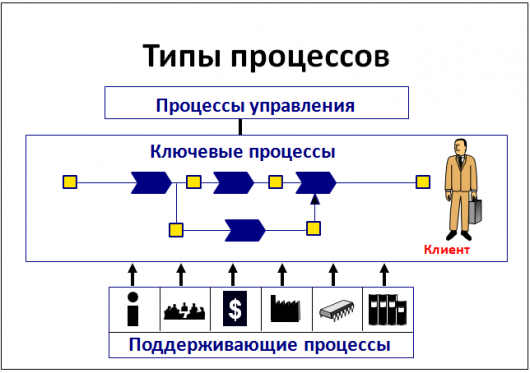 Типы процессов