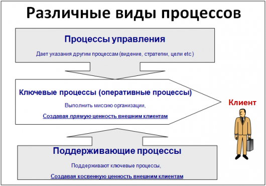 Различные виды процессов