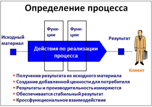 Определение процесса