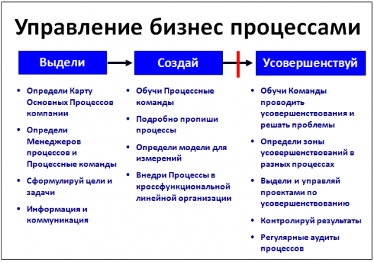 Управление бизнес процессами