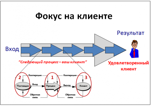 Фокус на клиенте