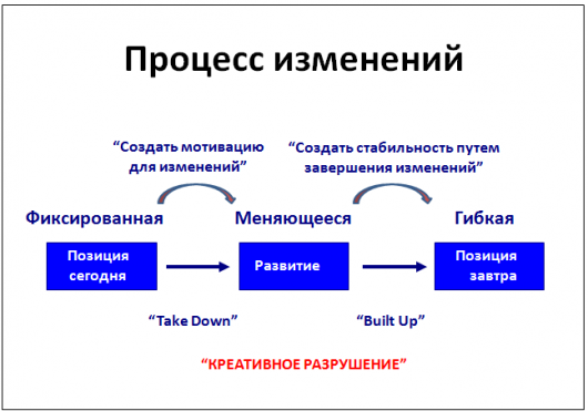 Процесс изменений