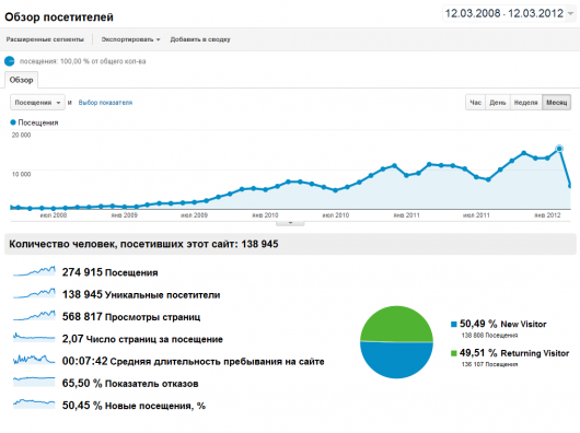 Обзор посетителей Leaninfo.ru: 12.03.2008-12.03.2012.