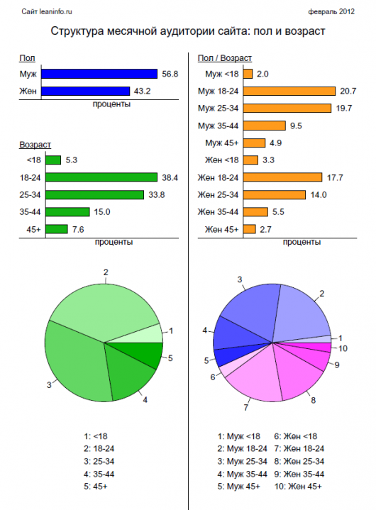Структура месячной аудитории Leaninfo.ru: пол и возраст (февраль 2012)