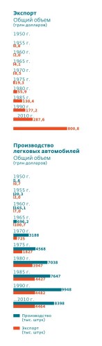 Экспорт. Производство и экспорт легковых автомобилей