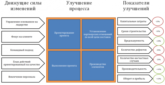 Новый подход к организации строительства  