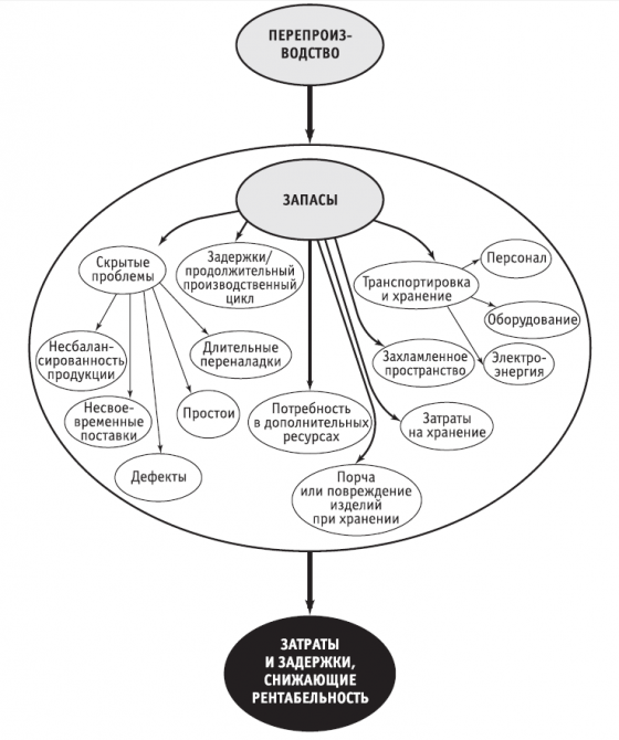 Иллюстрация "Потери, вызванные перепроизводством и запасами" из книги "Точно вовремя" для рабочих"