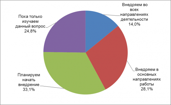 Диаграмма 1. Как Вы используете бережливые технологии в работе вашей компании?