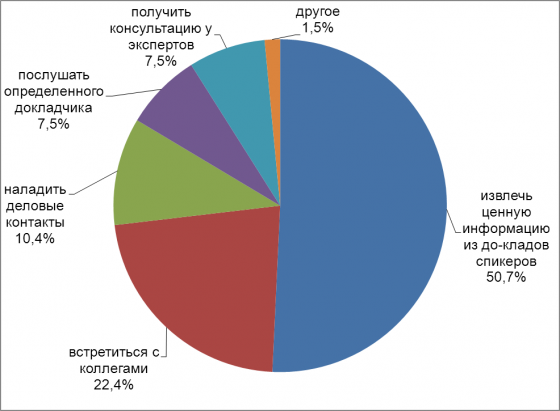 Диаграмма 2. Вы пришли на конференцию, чтобы…