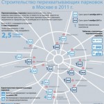 Рис.7.2. Перехватывающие парковки Московского метрополитена