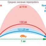 Рис. 12.1. Демонстрация перепробегов на частном транспорте.