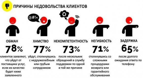Причины недовольства клиентов. Источник - http://www.shopolog.ru/