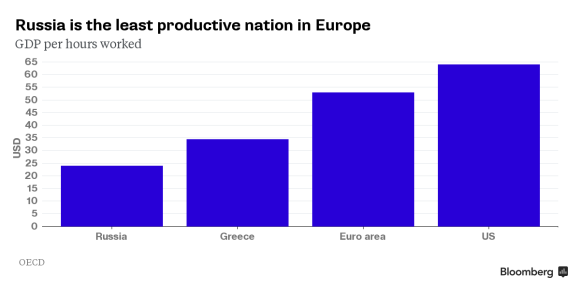 ВВП на время, затраченное на производство за год. GDP per hours worked