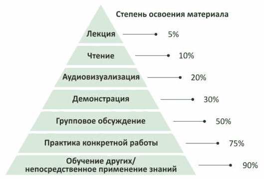 TWI. Пирамида обучения